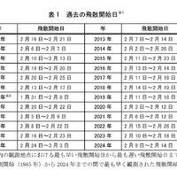 過去の飛散開始日