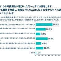 受験にかかる費用を考慮し、実際に行ったこと