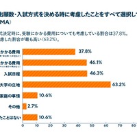 出願数・入試方式を決めるときに考慮したこと