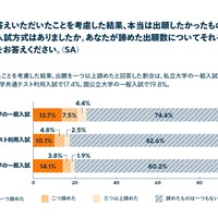 受験にかかる費用を考慮した結果、本当は出願したかったものの出願を諦めたと回答した割合