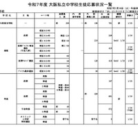 【中学受験2025】大阪府私立中の出願状況（1/14時点）大阪星光4.01倍