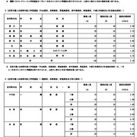 最終応募状況（国際バカロレアコース入学者選抜・在京外国人生徒等対象入学者選抜）