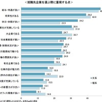 就職先企業を選ぶ際に重視する点