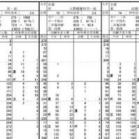 京都大学（共通テストリサーチにおける大学別の志望者得点分布）