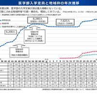 医学部入学定員と地域枠の年次推移