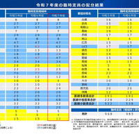 令和7年度の臨時定員の配分結果