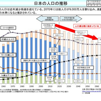 日本の人口の推移