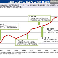 18歳人口千人あたりの医師養成数