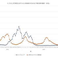 インフルエンザと新型コロナウイルス感染症の定点あたり報告数の推移（全国)