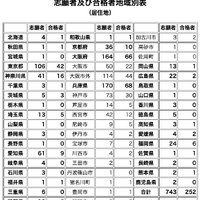 【中学受験2025】灘中に22都道府県から合格者、兵庫県68名・大阪府66名・東京都42名ほか