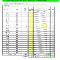 一般入学者選抜 全日制の課程 普通科