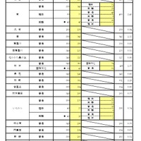 一般入学者選抜 全日制の課程 普通科