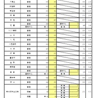 一般入学者選抜 全日制の課程 普通科