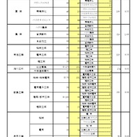 一般選抜 全日制の課程 専門学科