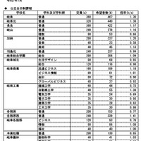 岐阜県内公立高等学校への進学希望者数調査結果（2025年1月実施）