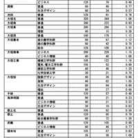 岐阜県内公立高等学校への進学希望者数調査結果（2025年1月実施）