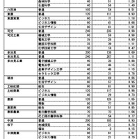 岐阜県内公立高等学校への進学希望者数調査結果（2025年1月実施）