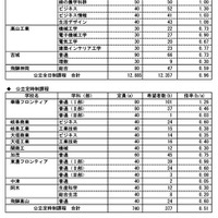 岐阜県内公立高等学校への進学希望者数調査結果（2025年1月実施）