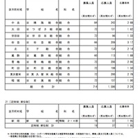 総合学科、定時制 単位制