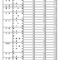 普通科（コース・単位制以外の学校）