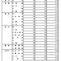 普通科（コース・単位制以外の学校）