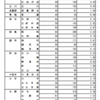 普通科（コース・単位制以外の学校）