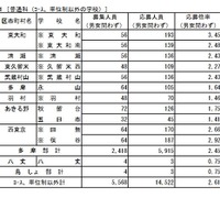 普通科（コース・単位制以外の学校）