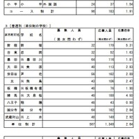 普通科（コース制・単位制の学校）