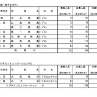 専門学科