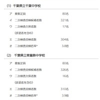 令和7年度千葉県県立中学校入学者決定二次検査の受検状況