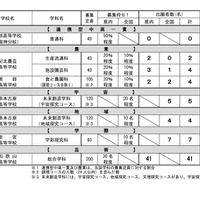 令和7年度和歌山県立高等学校入学者選抜実施状況 特色化選抜の出願者数