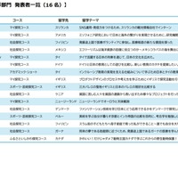 高校生等部門 発表者一覧（16 名）