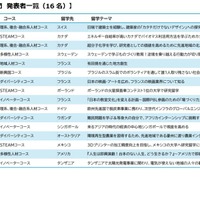 大学生等部門 発表者一覧（16 名）