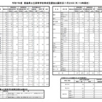 令和７年度　徳島県公立高等学校育成型選抜出願状況（1月23日（木）13時現在）