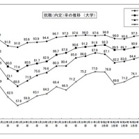 大学生就職内定率84.3％、前年より低下…文科省ら調査