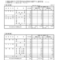 令和7年度大分県立高等学校推薦入学者選抜、連携型中高一貫教育に係る入学者選抜および帰国・外国人生徒特別入学者選抜志願状況