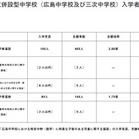 令和７年度広島県立併設型中学校（広島中学校および三次中学校）入学者選抜受検状況