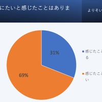 就活と心の健康、3割が「死にたい」と回答