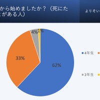 就活をいつから始めましたか？（死にたいと感じたことがある人）