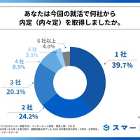 今回の就活で何社から内定（内々定）を取得したか