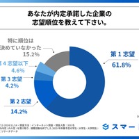 内定承諾した企業の志望順位