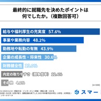 最終的に就職先を決めたポイントは何だったか