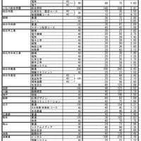 令和7年度三重県立高等学校前期選抜志願状況（全日制課程）