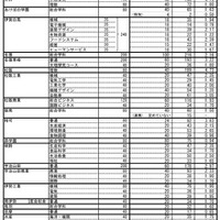 令和7年度三重県立高等学校前期選抜志願状況（全日制課程）