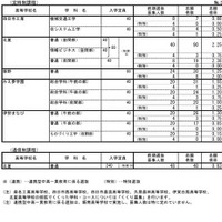 令和7年度三重県立高等学校前期選抜志願状況（定時制課程・通信制課程）