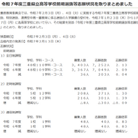 令和7年度三重県立高等学校前期選抜志願状況