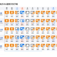 関東地方の2週間天気予報