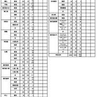 令和7年度公立高等学校推薦入学者選抜出願状況（全日制）