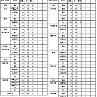 令和7年度公立高等学校推薦入学者選抜出願状況（全日制）