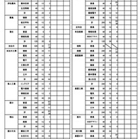 令和7年度公立高等学校推薦入学者選抜出願状況（全日制）